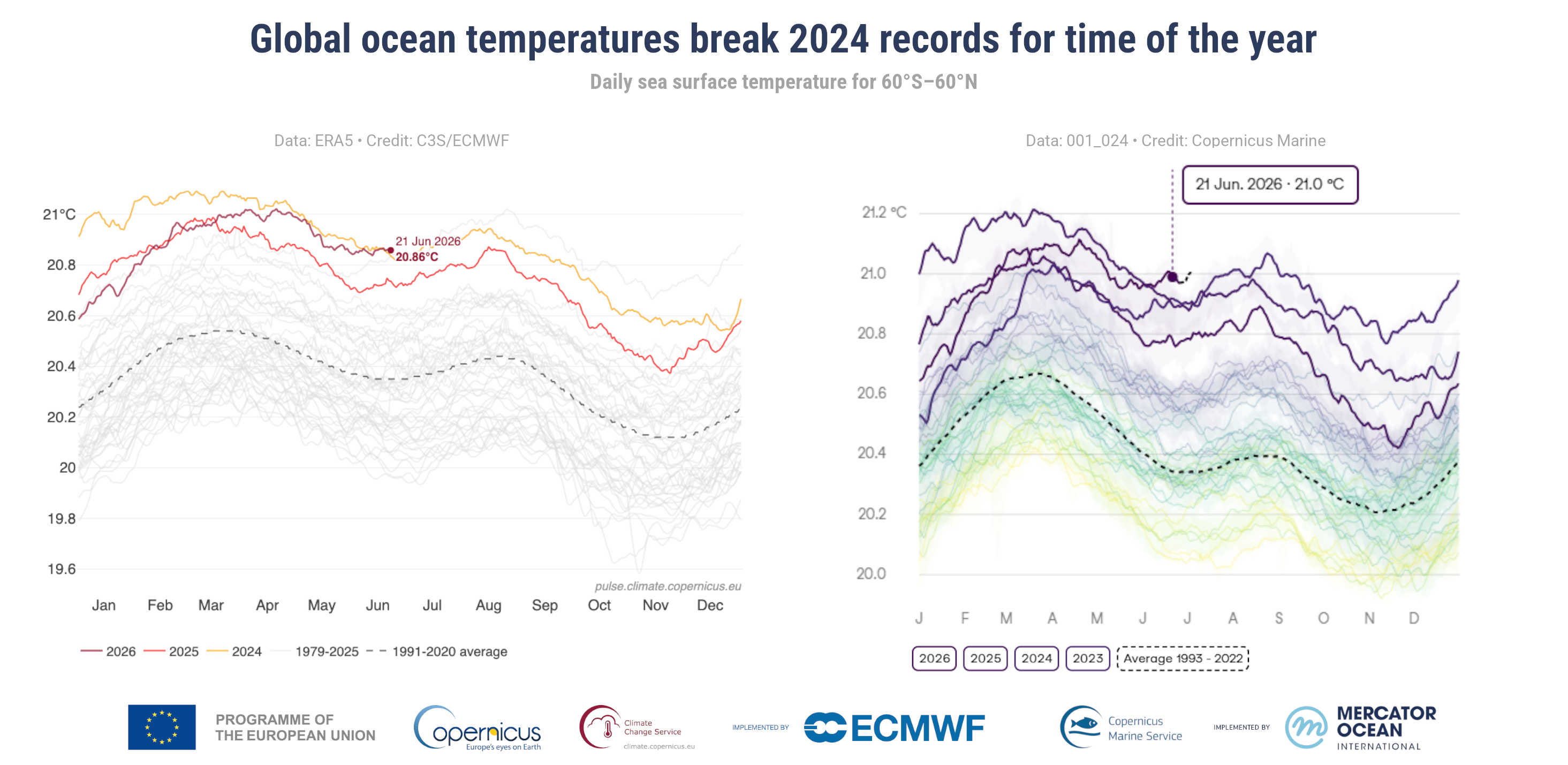 Mari, Copernicus: SST, le temperature globali giornaliere battono i record per questo periodo
