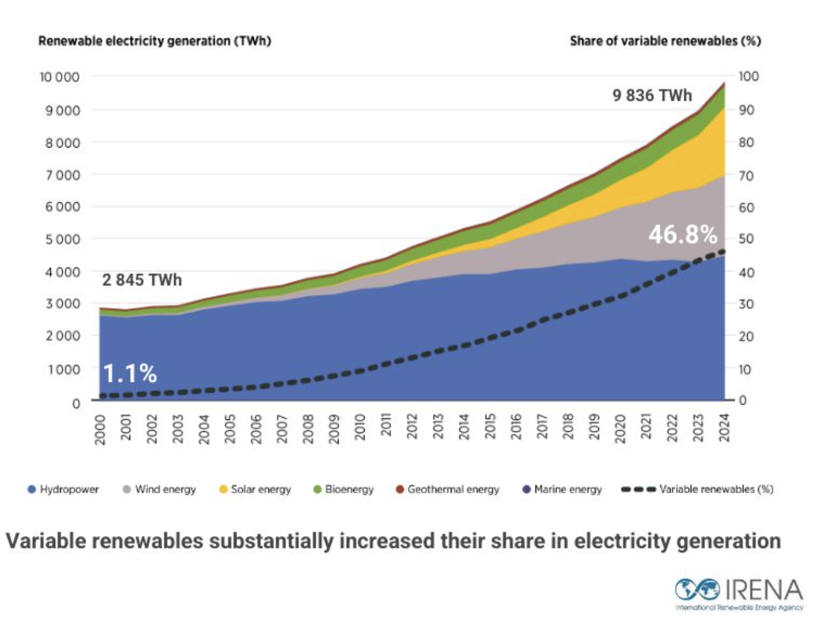 Rinnovabili, IRENA: nel 2024 produzione al 31,7%, crescita più rapida di sempre
